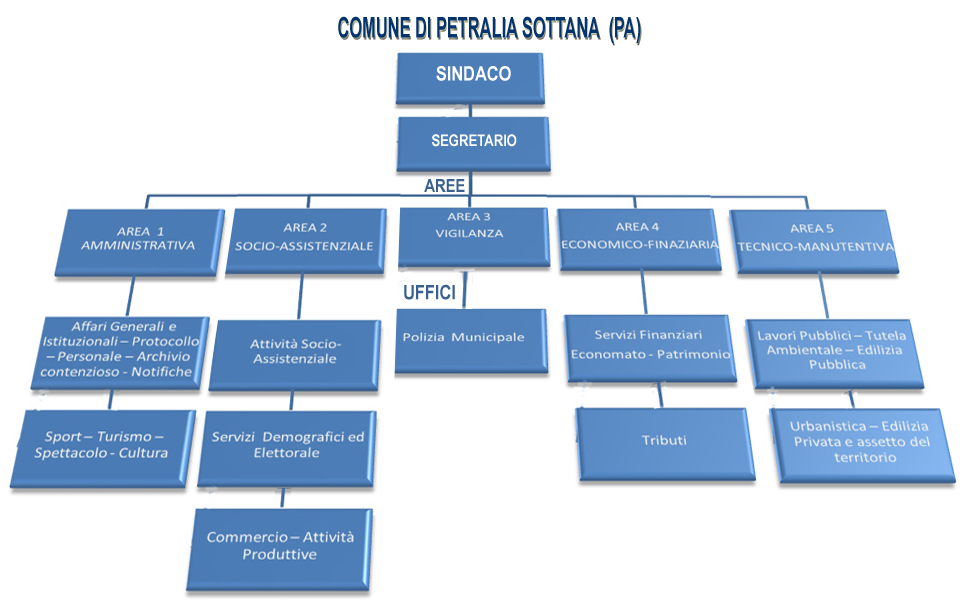 organigramma1